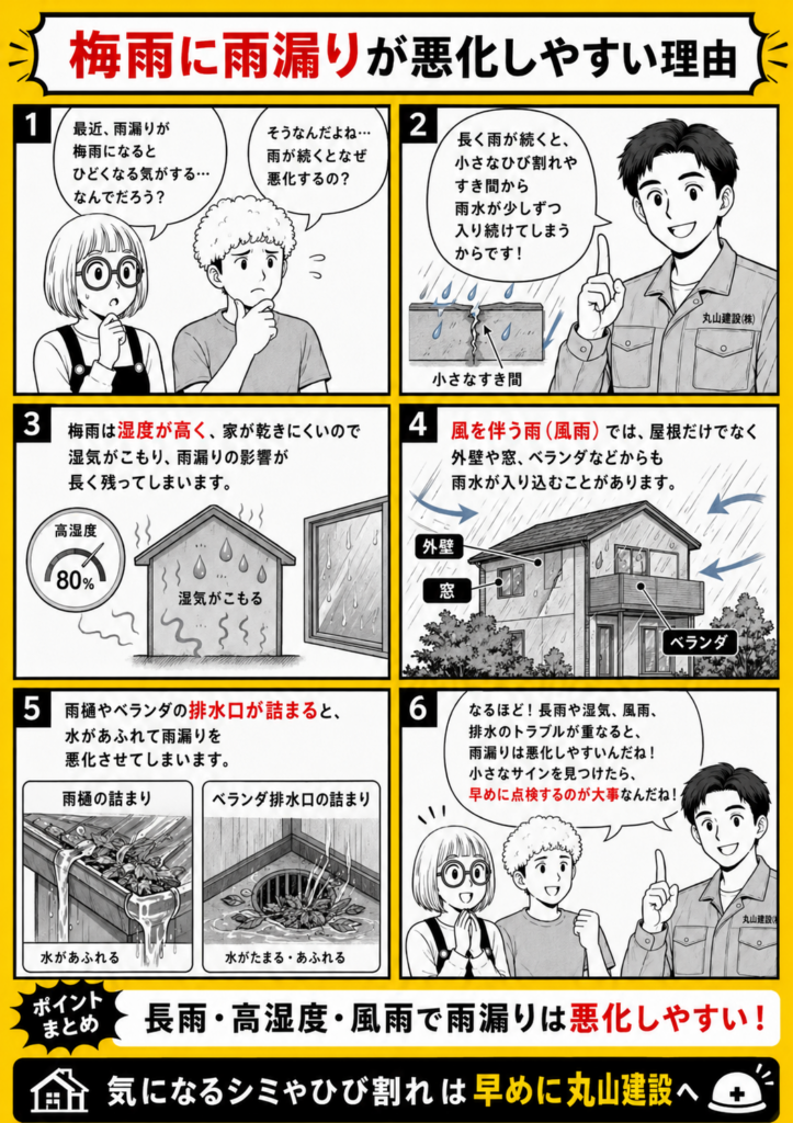 梅雨の長雨や高湿度、風雨、排水口の詰まりによって雨漏りが悪化しやすい理由を解説する漫画