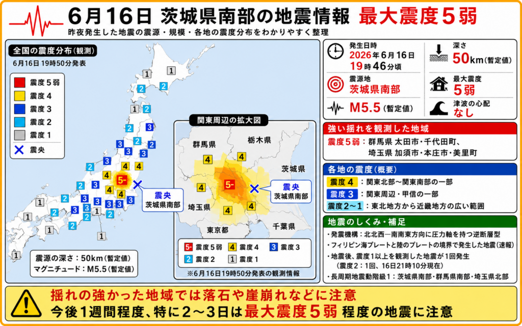2026年6月16日19時46分頃に茨城県南部で発生したM5.5・最大震度5弱の地震情報を示した防災インフォグラフィック。震央、震源の深さ50km、津波の心配なし、群馬県太田市・千代田町、埼玉県加須市・本庄市・美里町で震度5弱を観測した地域、関東周辺の震度分布、今後1週間程度の注意点を日本地図と一覧で解説
