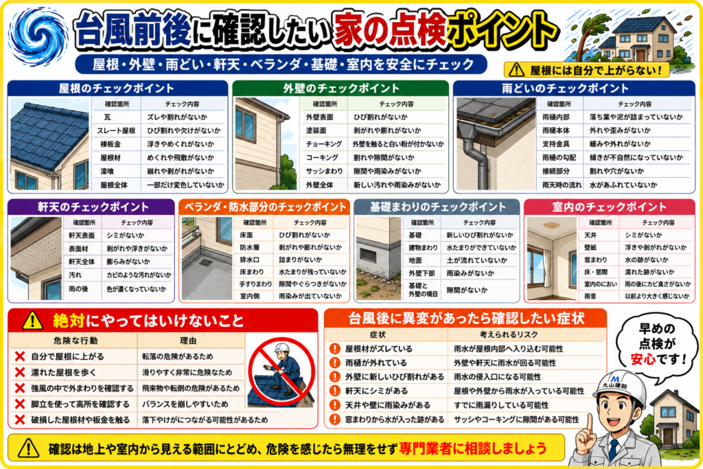 台風後に確認したい屋根、外壁、雨どい、ベランダ、防水、室内の異変と早めの点検ポイントをまとめた画像