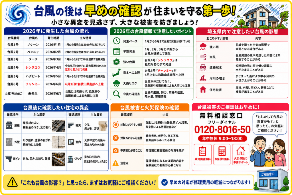 2026年に発生した台風1号から6号と台風7号のたまごの流れ、注意点、埼玉県で想定される住宅被害をまとめた画像