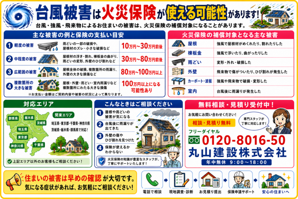 台風による屋根・外壁・雨どい被害で火災保険が使える可能性、保険金の目安、無料相談窓口をまとめた画像