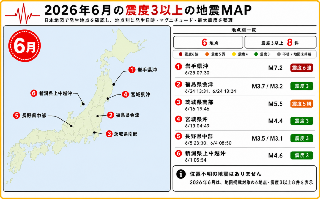 2026年6月の震度3以上の地震MAP。岩手県沖の最大震度6強、福島県会津、茨城県南部、宮城県沖、長野県中部、新潟県上中越沖の震源地を日本地図と地点別一覧で整理した防災インフォグラフィック