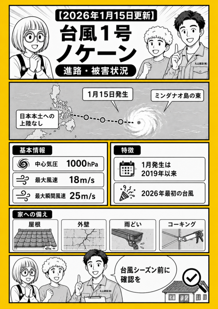 2026年最初の台風1号ノケーンの発生場所、中心気圧1000hPa、最大風速18m/s、日本本土への上陸なし、台風シーズン前の屋根・外壁・雨どい・コーキング確認を促す漫画画像