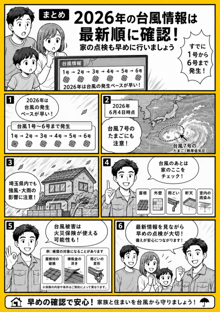 2026年の台風1号から6号までの発生状況と台風7号のたまごへの注意、台風後の屋根・外壁・雨どい点検、火災保険の確認、丸山建設への相談をまとめた漫画画像