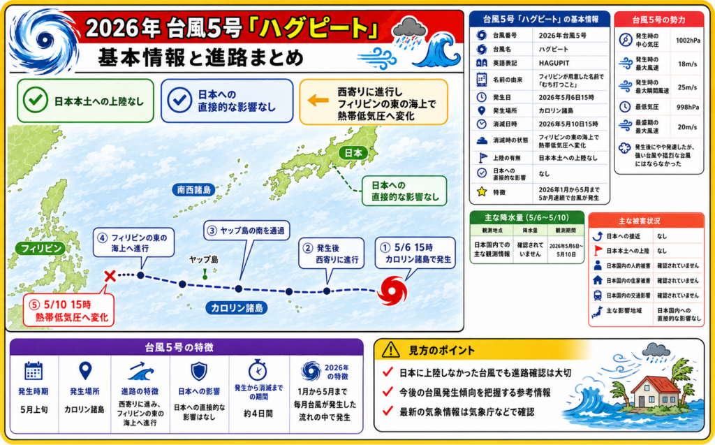 2026年台風5号ハグピートのカロリン諸島での発生、フィリピン東の海上への進路、日本本土への上陸なしをまとめた画像