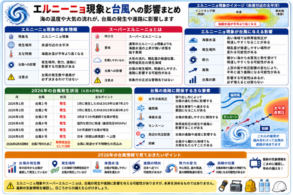 エルニーニョ現象とスーパーエルニーニョが台風の発生場所、勢力、進路、海面水温に与える影響をまとめた解説画像