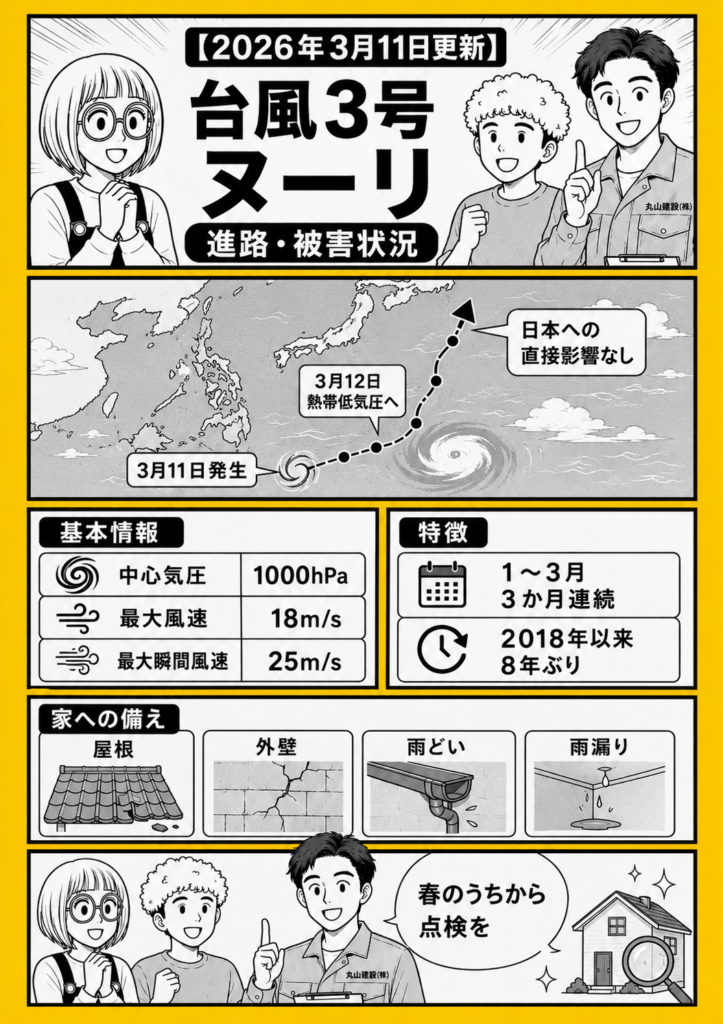 2026年台風3号ヌーリの発生場所、中心気圧1000hPa、最大風速18m/s、日本への直接影響なし、1月から3月まで3か月連続発生と春の住宅点検を伝える漫画画像