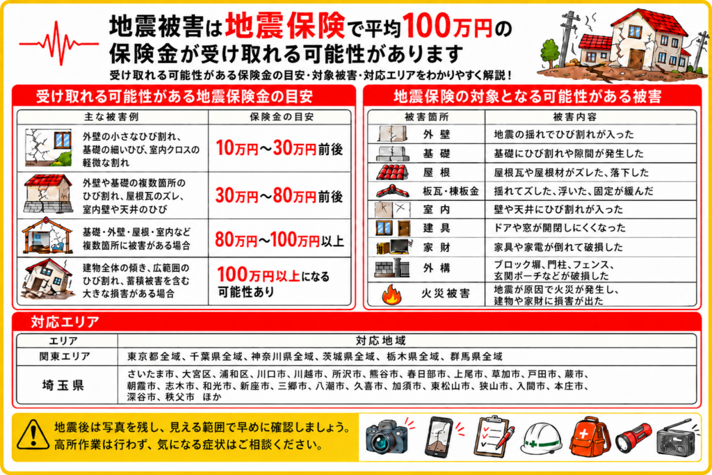 地震被害で地震保険の保険金が受け取れる可能性について、被害例ごとの金額目安、対象となる被害箇所、対応エリアを表とイラストでまとめた画像