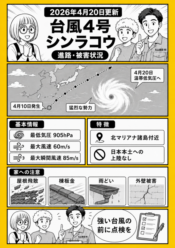 2026年台風4号シンラコウの猛烈な勢力、最低気圧905hPa、最大風速60m/s、北マリアナ諸島付近への影響と屋根・棟板金・雨どい・外壁被害への注意点を解説する漫画画像