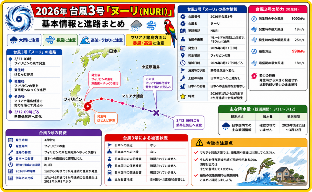 2026年台風3号ヌーリのフィリピン東での発生、進路、勢力、日本への影響なしをまとめた台風情報画像