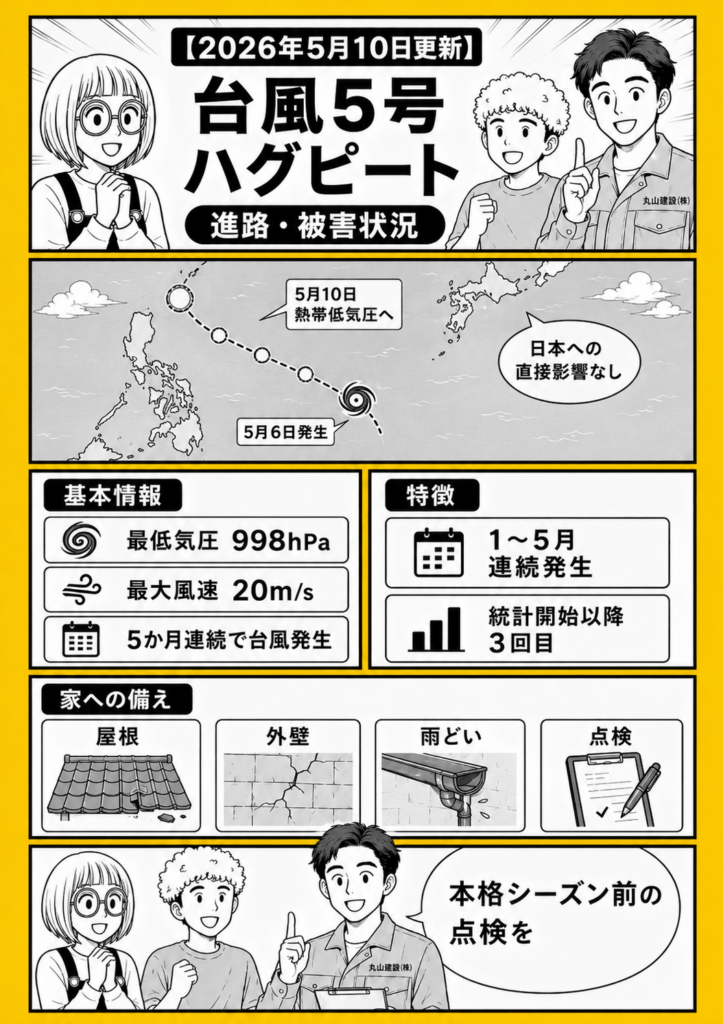 2026年台風5号ハグピートの発生日と熱帯低気圧への変化、日本への直接影響の有無、1月から5月までの連続発生と住宅点検の備えを説明する漫画画像
